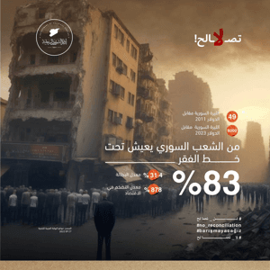 إدارة الشؤون السياسية 83% من الشعب السوري يعيشون تحت خط الفقر، وبلغ معدل البطالة في مناطق النظام المجرم 31.4% ومعدل التضخم الاقتصادي 878%.jpg